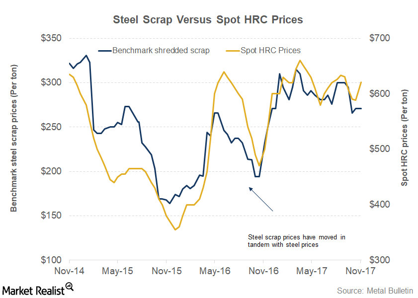 Could Stable Scrap Prices Lift US Steel Prices?