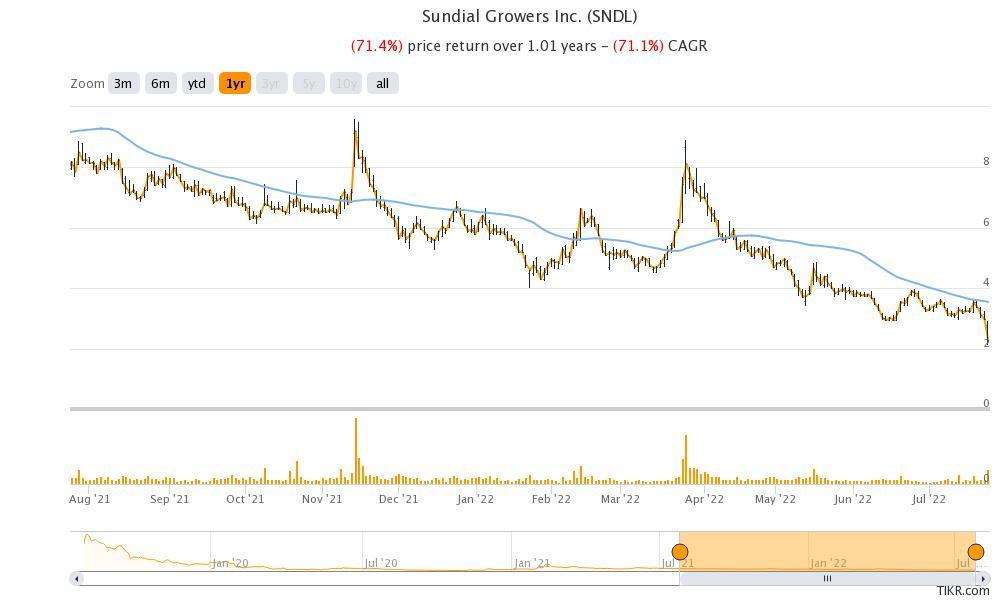 SNDL Does Reverse Merger As Meme Stock Trading Unwinds
