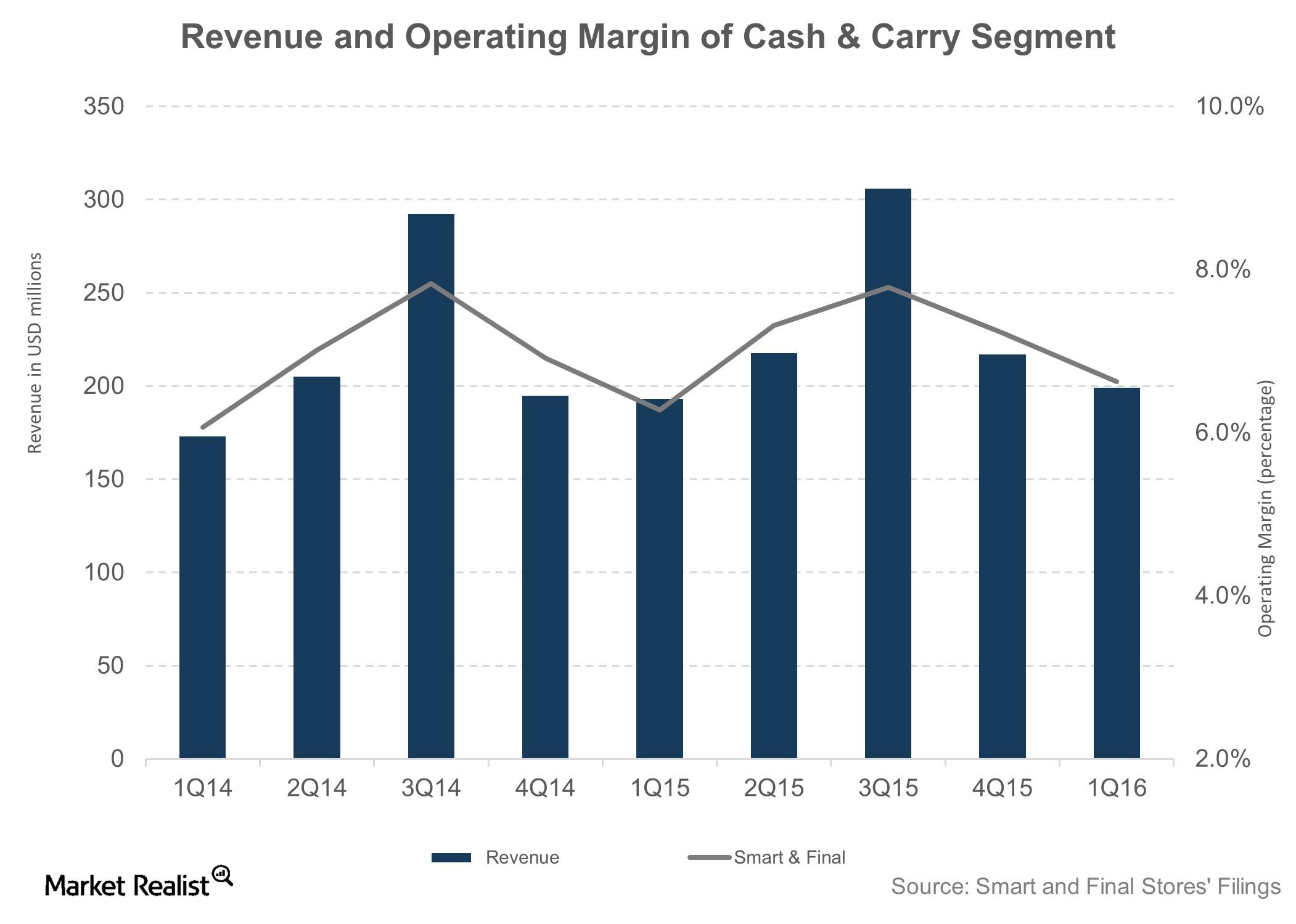 Why Is the Cash & Carry Banner Important to SFS?