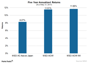 uploads/// MSCI  yr returns