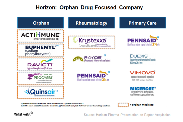 uploads///horizon as orphan drug company