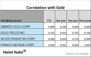 uploads///CORRELATION