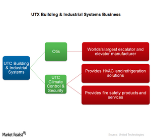 uploads///UTX bldg industrial business