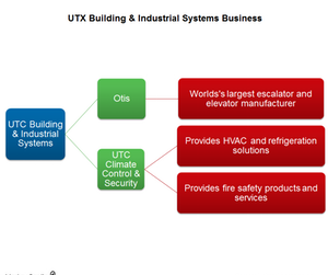 uploads///UTX bldg industrial business