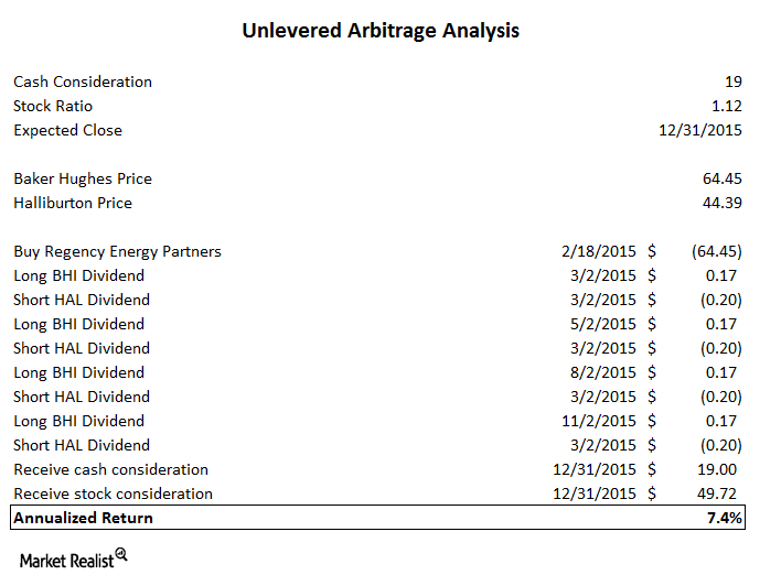 Basics of the Baker Hughes and Halliburton merger