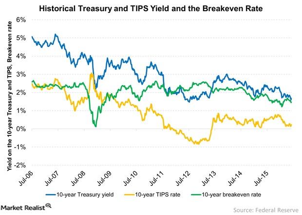 uploads///Historical Treasury and TIPS Yield and the Breakeven Rate