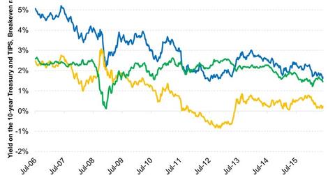 uploads///Historical Treasury and TIPS Yield and the Breakeven Rate