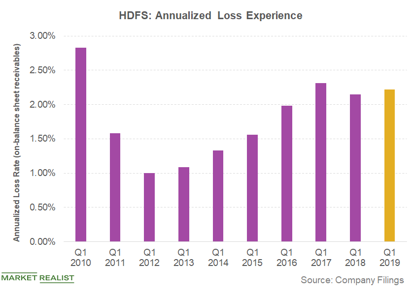 How Harley S Financial Services Division Performed In Q1 2019