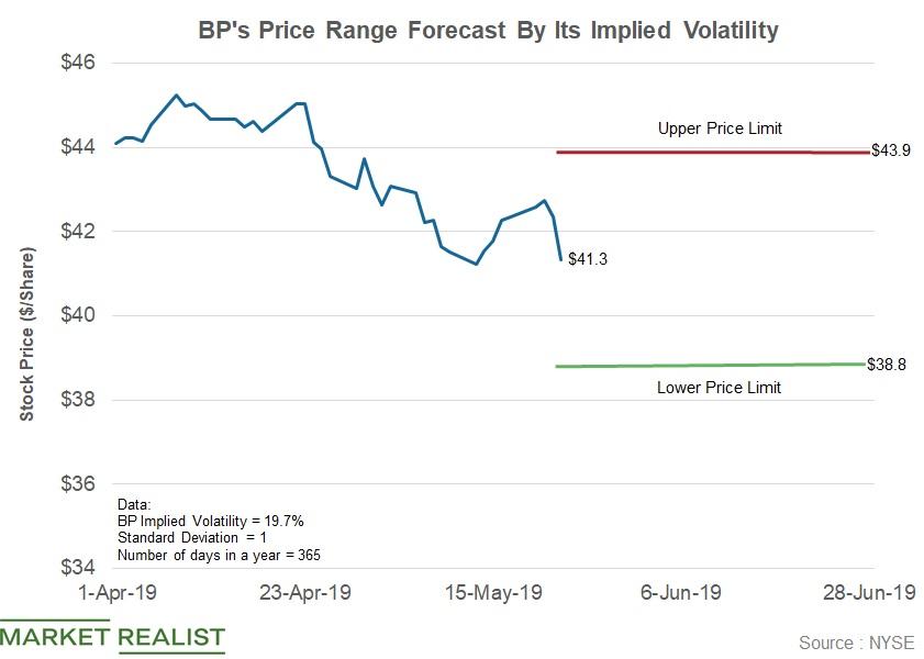 BP’s Stock Price Forecast Range until June 28