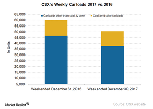 uploads///CSX Carloads