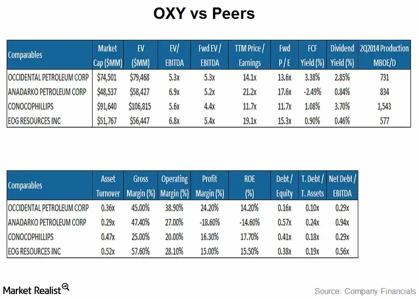 oxy vs peers