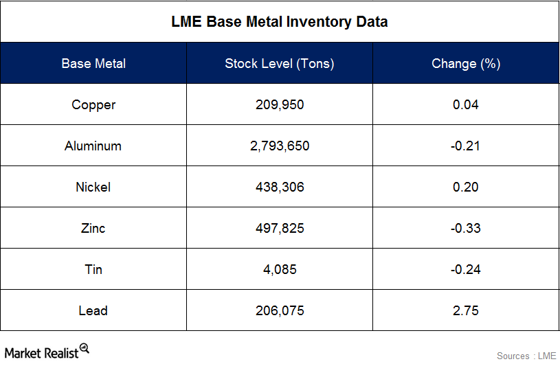 London Metal Exchange Copper, Nickel, and Lead Update