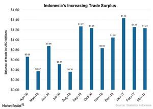 uploads///Indonesias Increasing Trade Surplus