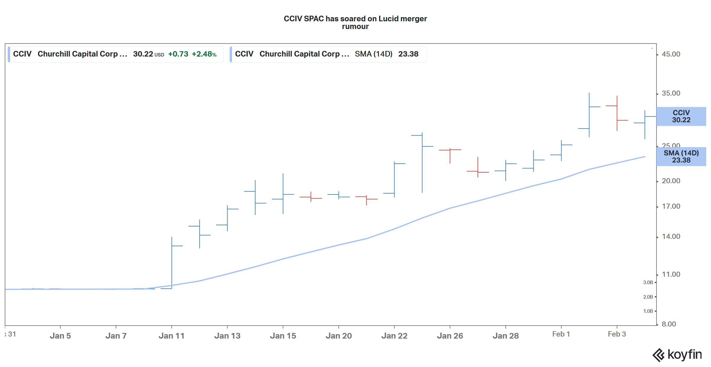 cciv spac stock