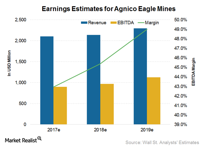 uploads///Agnico_Earnings