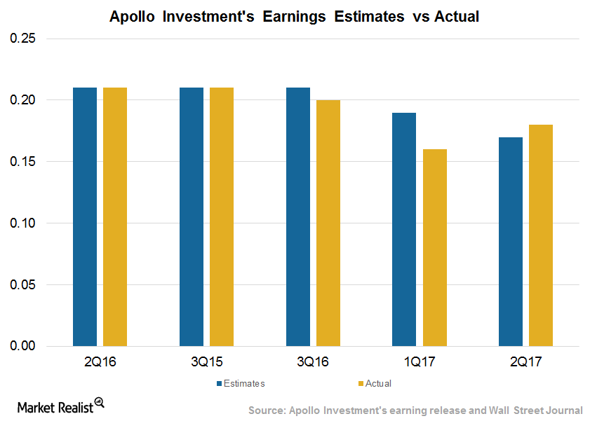 Apollo Investment Improved Bottom Line on Select Investments