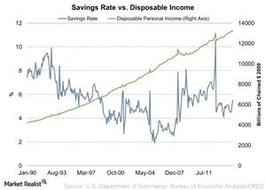 uploads///Savings Rate vs Disposable Income