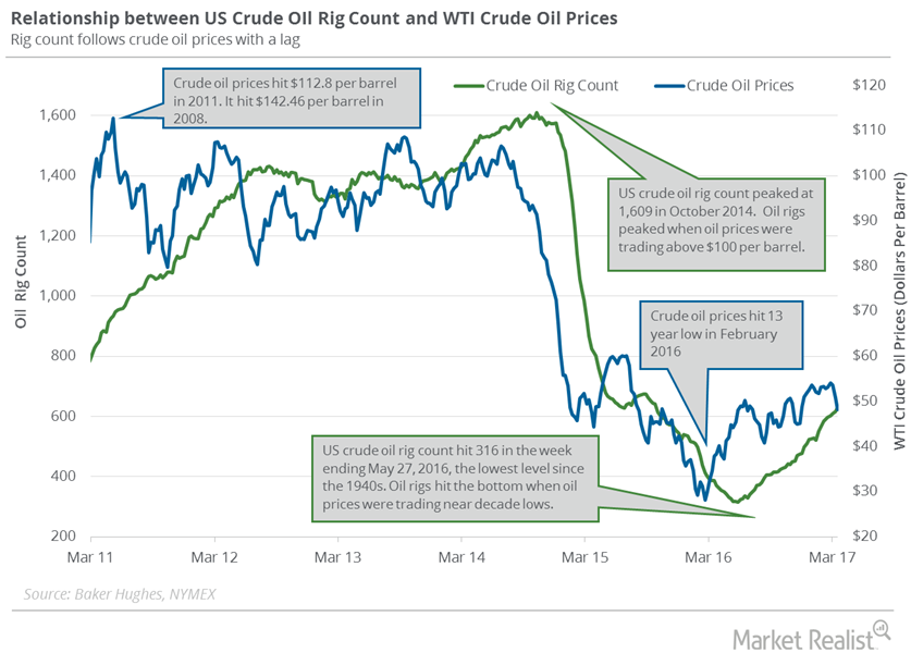 US Crude Oil Rig Count Hit a 2-Year High