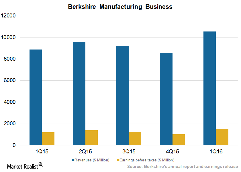 Berkshire Hathaway's Growing Manufacturing Portfolio