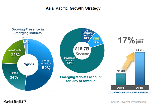 How Long Can Thermo Fisher Scientific’s Asia-Pacific Growth Momentum Last?