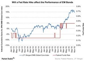 uploads///Will a Fed Rate Hike affect the Performance of EM Bonds