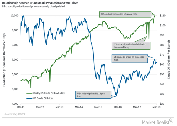 US Crude Oil Production Has Risen ~23% since July 2016