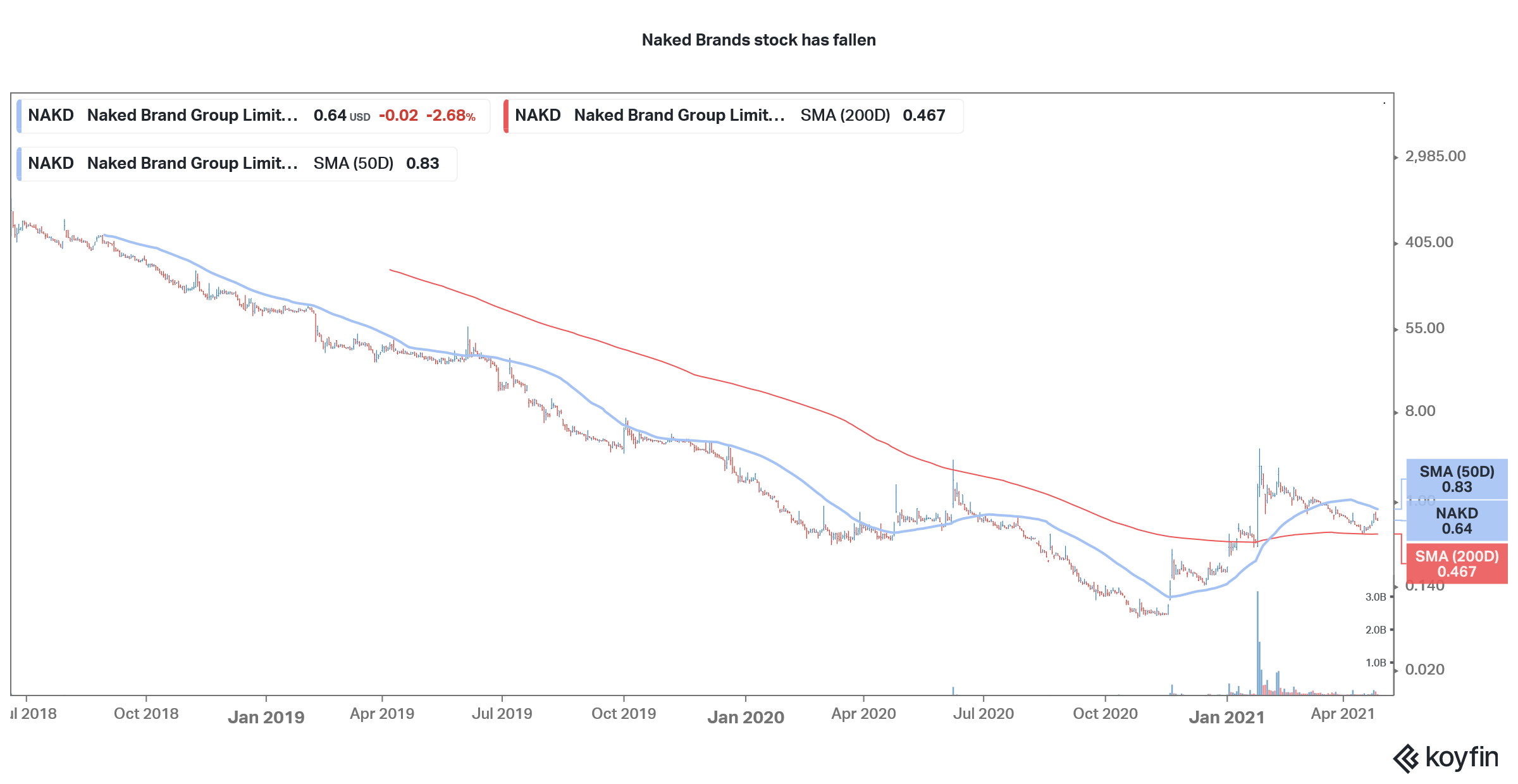 naked brands nakd stock is falling