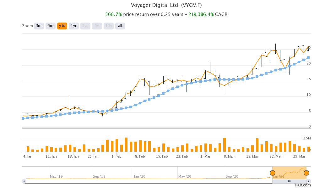 Voyager Digital Stock Plunged By Nearly 25%: Here's Why