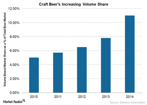 Craft Beer and Its Rising Popularity