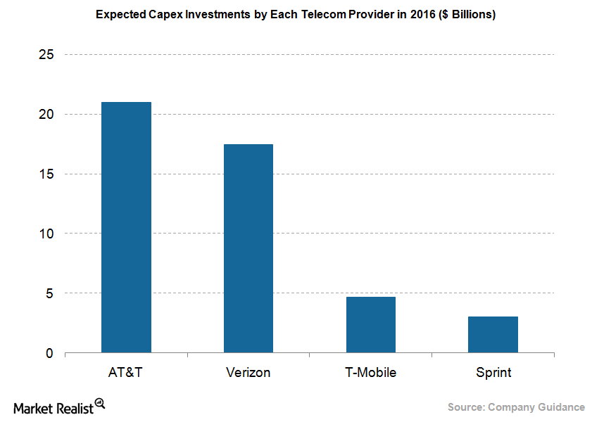 uploads///T Capex Spending