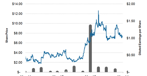 uploads///Orbitzshareprice