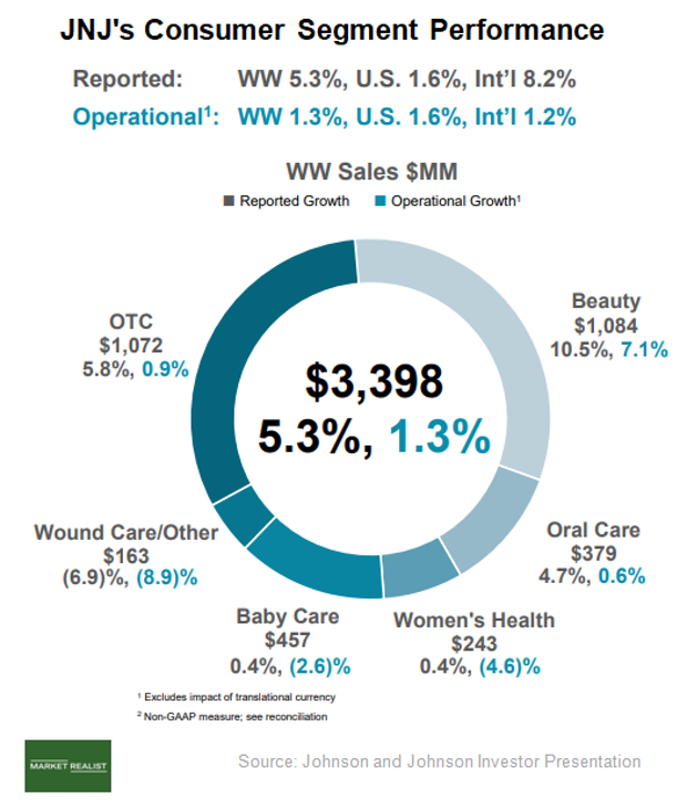 Analyzing Johnson & Johnson’s Geographic Performance