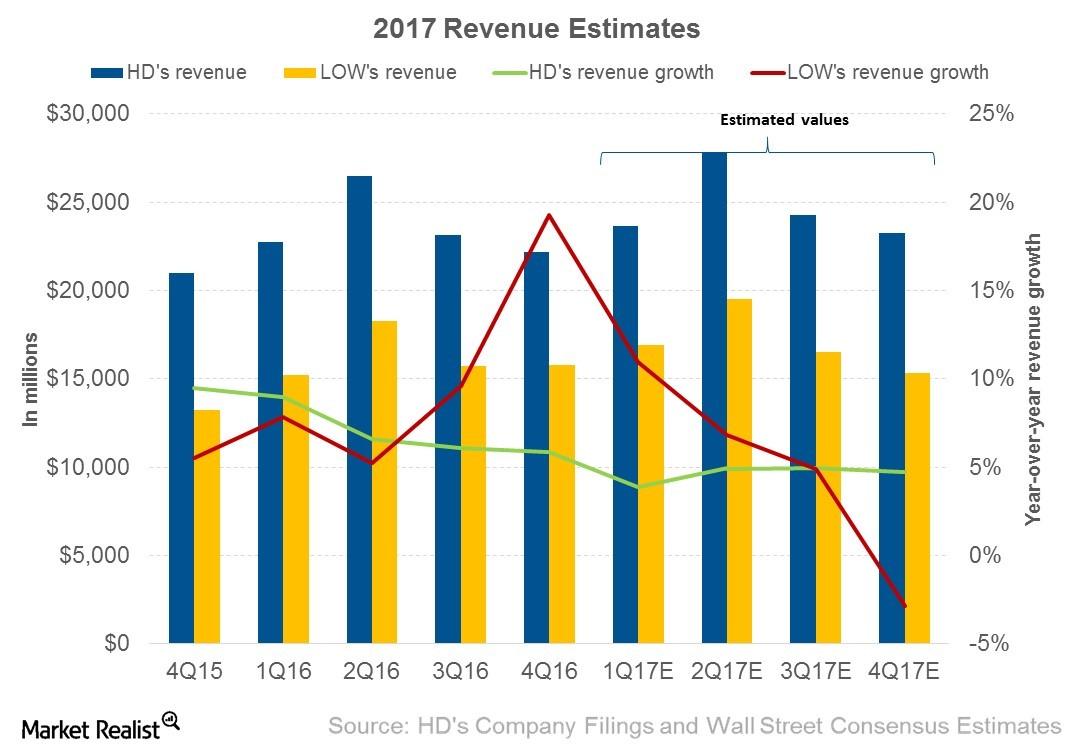 Home Depot and Lowe’s 2017 Revenue: What Analysts Expect