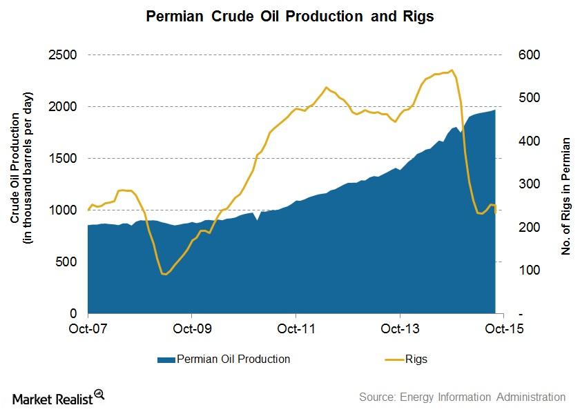 Permian Shale Oil Production Up in October Who Benefited?