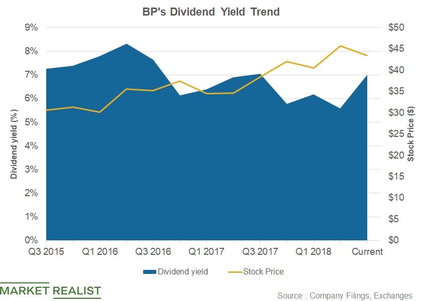 BP Tops Survey with Highest Dividend Yield, Average Valuation