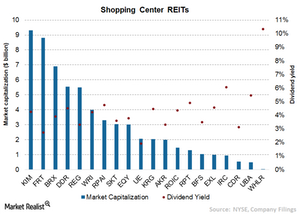 uploads///Chart Shopping REITs