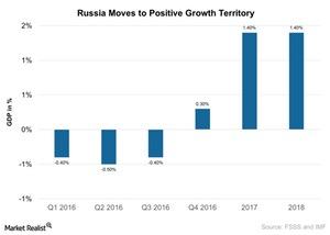 uploads///Russia Moves to Positive Growth Territory