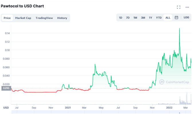 pawtocol crypto price prediction