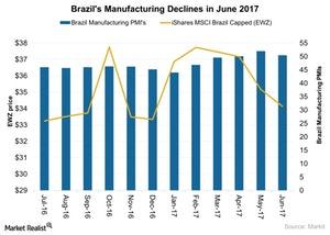 uploads///Brazils Manufacturing Declines in June