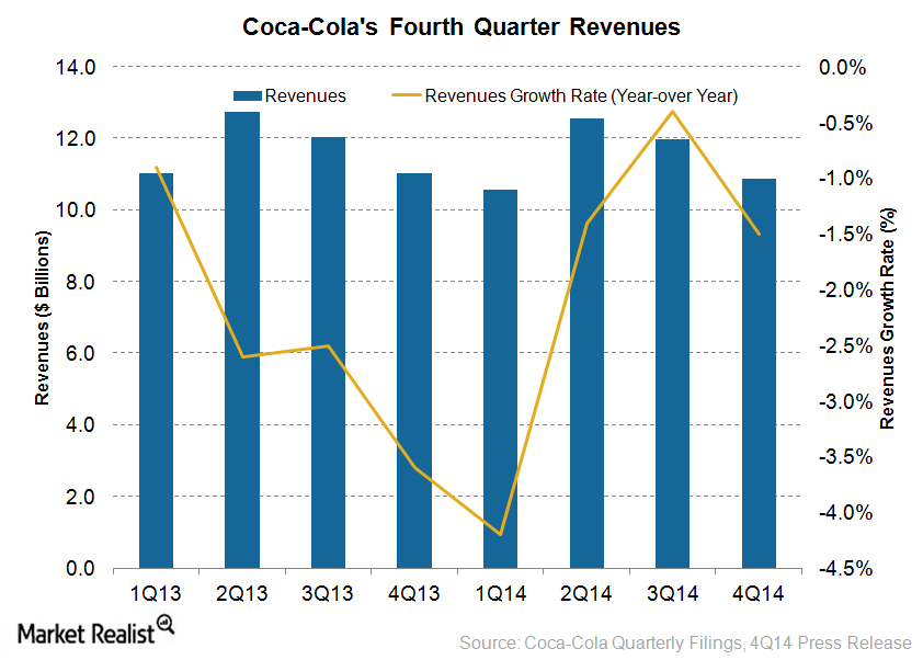 Stronger US dollar impacts Coca-Cola’s fourth quarter revenues