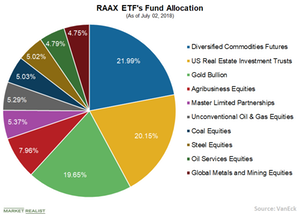 RAAX ETF: Capturing Real Benefits of Real Assets