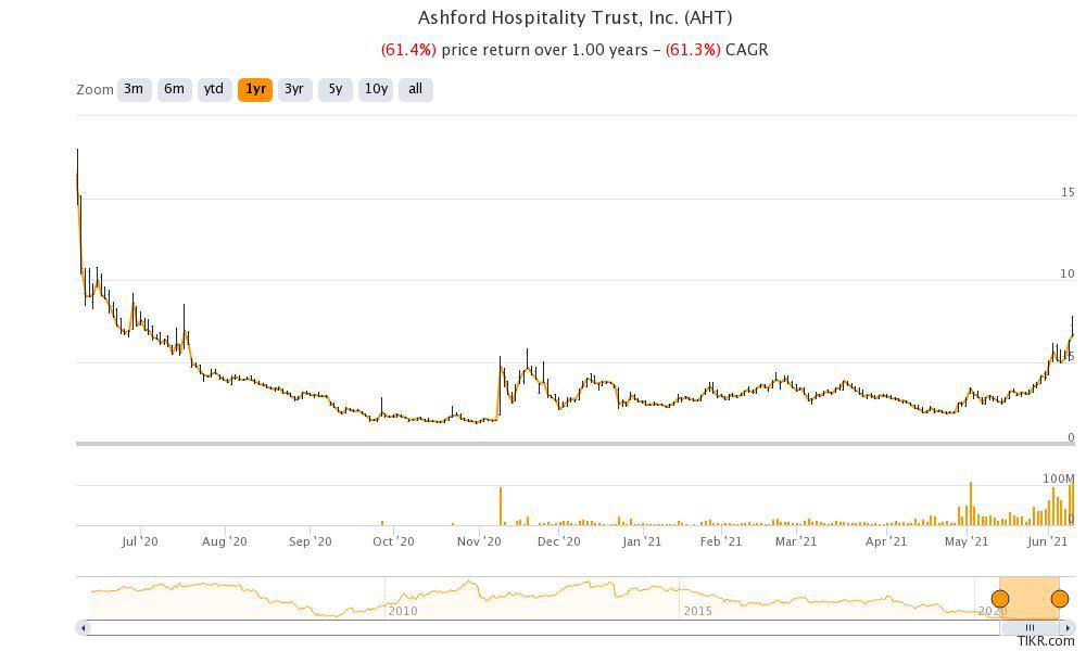 ashford hospitality aht stock