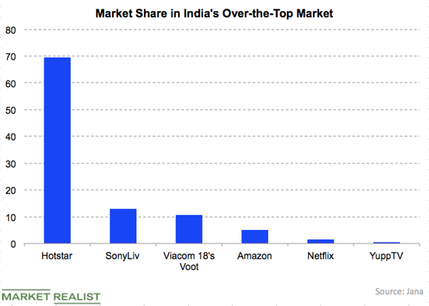 uploads///Hotstar market share