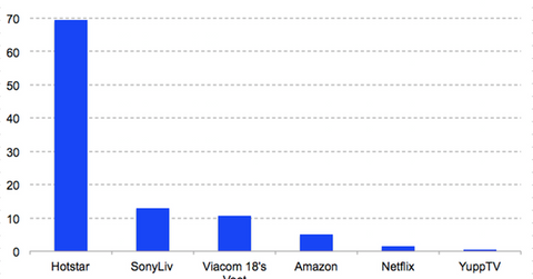 uploads///Hotstar market share