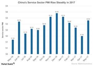 uploads///Chinas Service Sector PMI Rise Steadily in