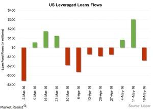 uploads///US Leveraged Loans Flows