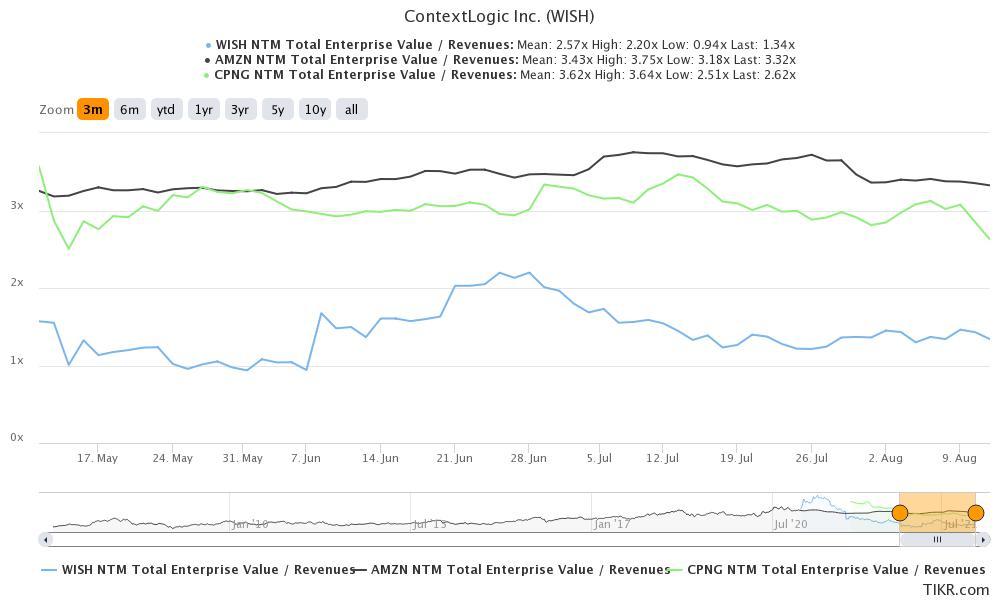 wish stock valuation