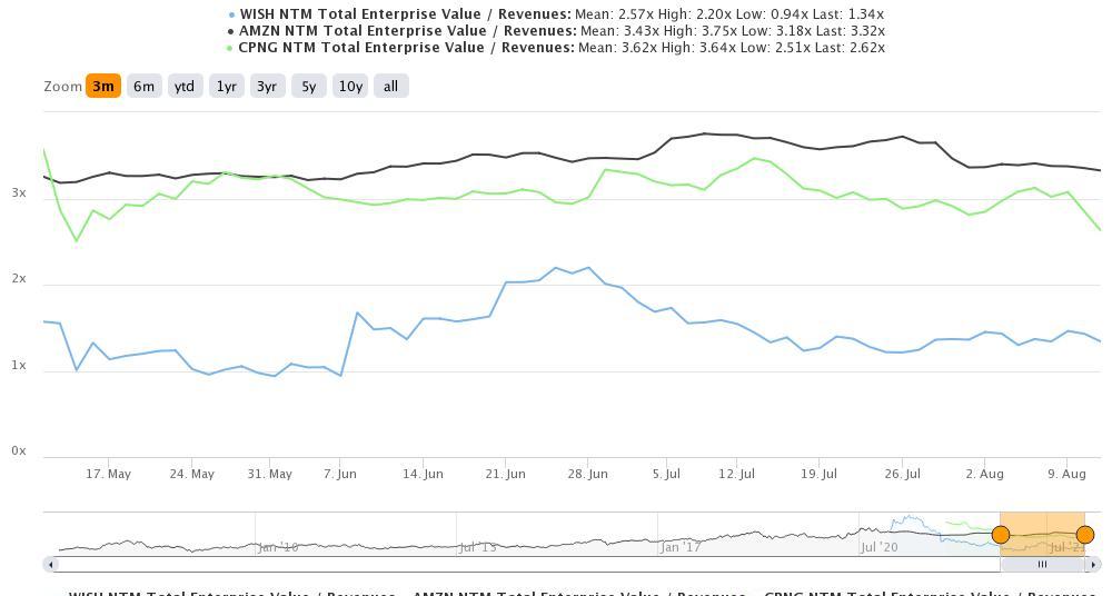 WISH Stock Forecast Is a Short Squeeze Coming After Earnings Release?