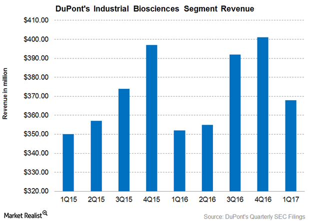 uploads///DuPont Industrial bio