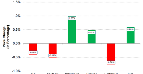uploads///Energy MWU_ XLE Price